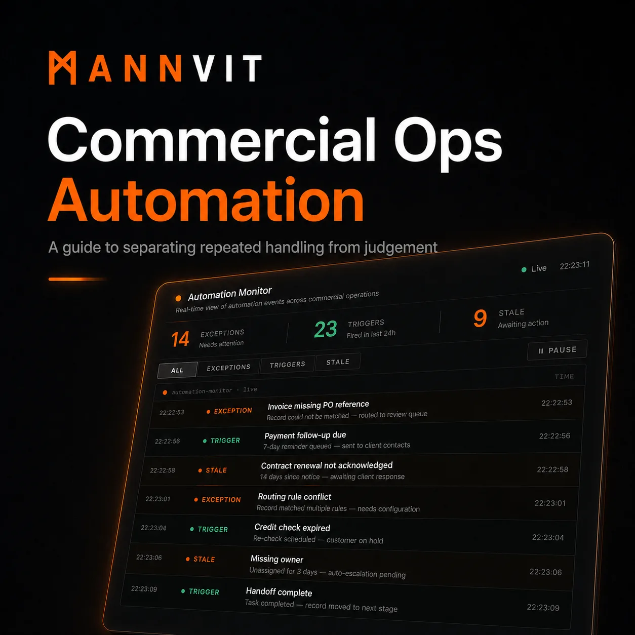 Commercial operations automation guide artwork with a live automation monitor showing exceptions, triggers and stale follow-ups.