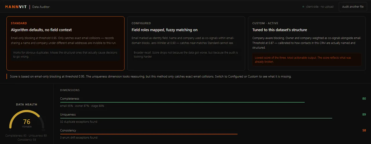 Data Auditor with the Standard preset: health score 76, uniqueness 89, 32 duplicate exceptions.