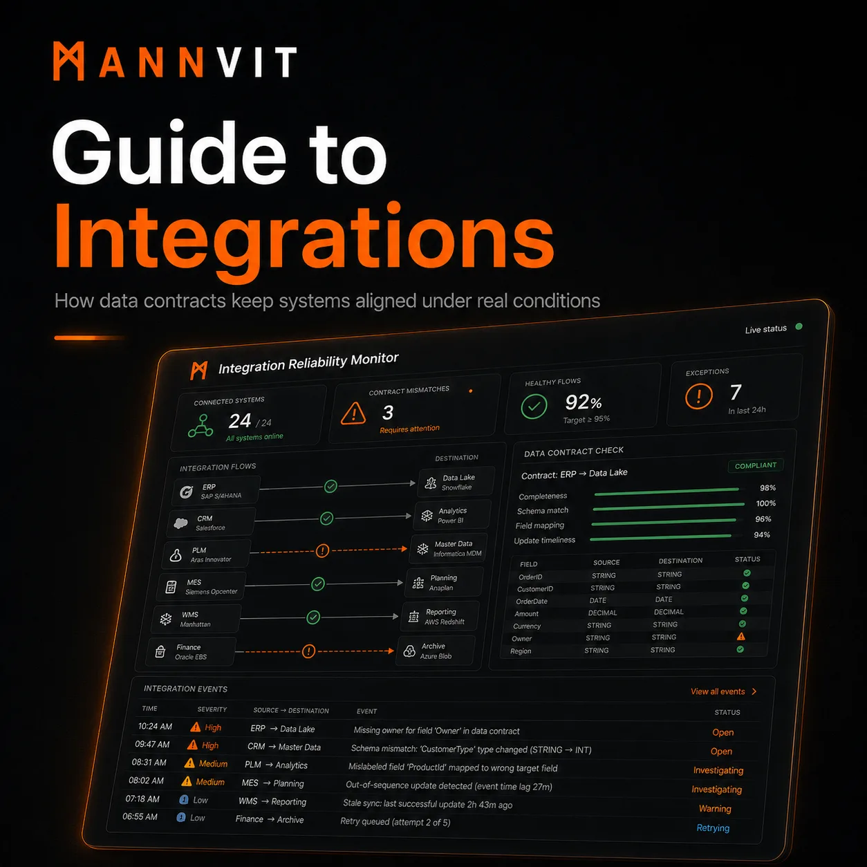 Integrations guide artwork with an integration reliability monitor showing connected systems, contract mismatches, healthy flows and exception events.